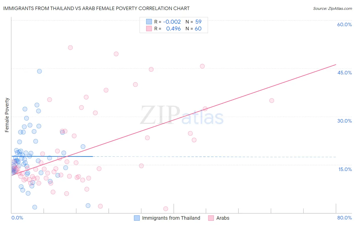 Immigrants from Thailand vs Arab Female Poverty