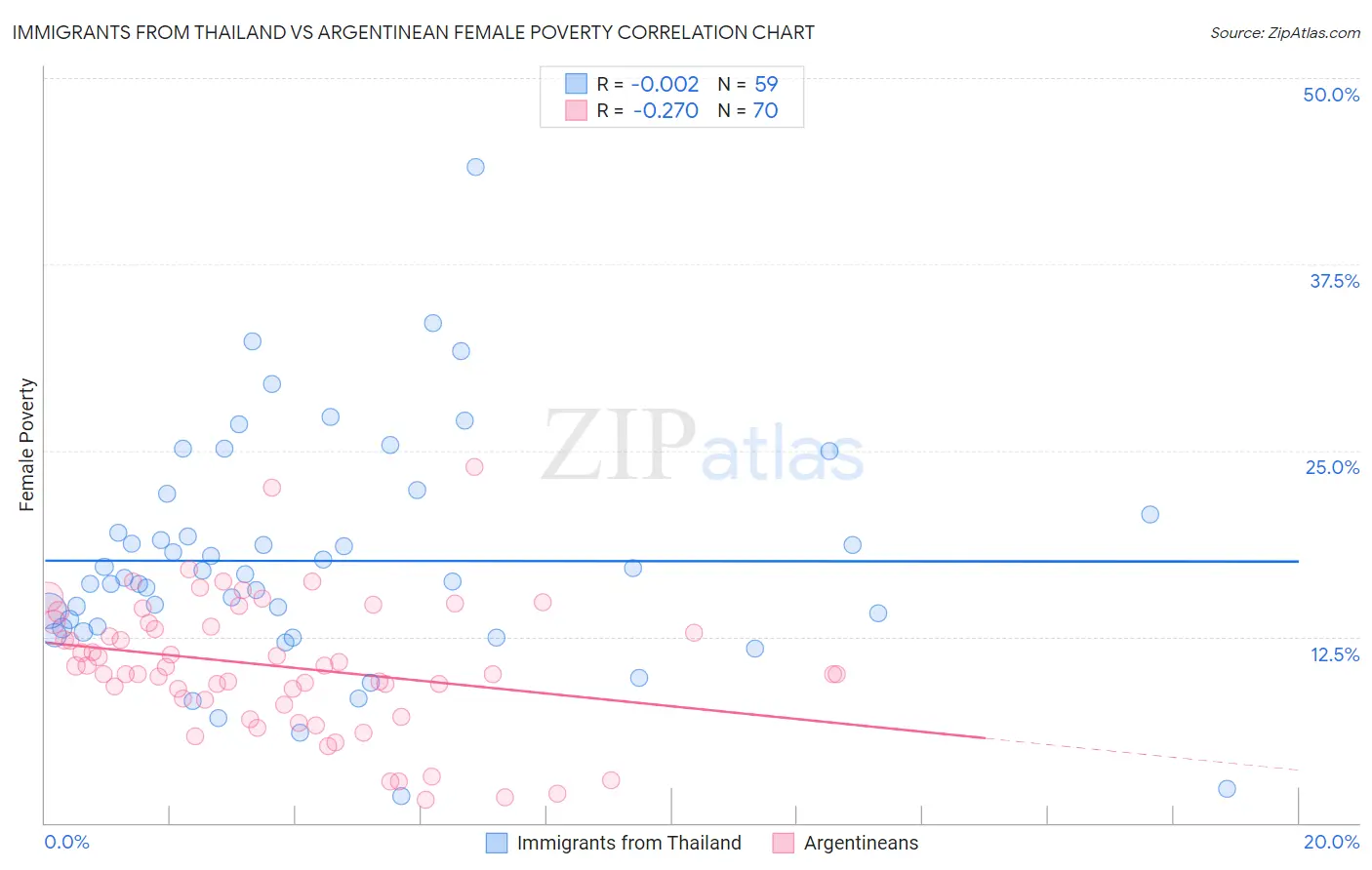 Immigrants from Thailand vs Argentinean Female Poverty