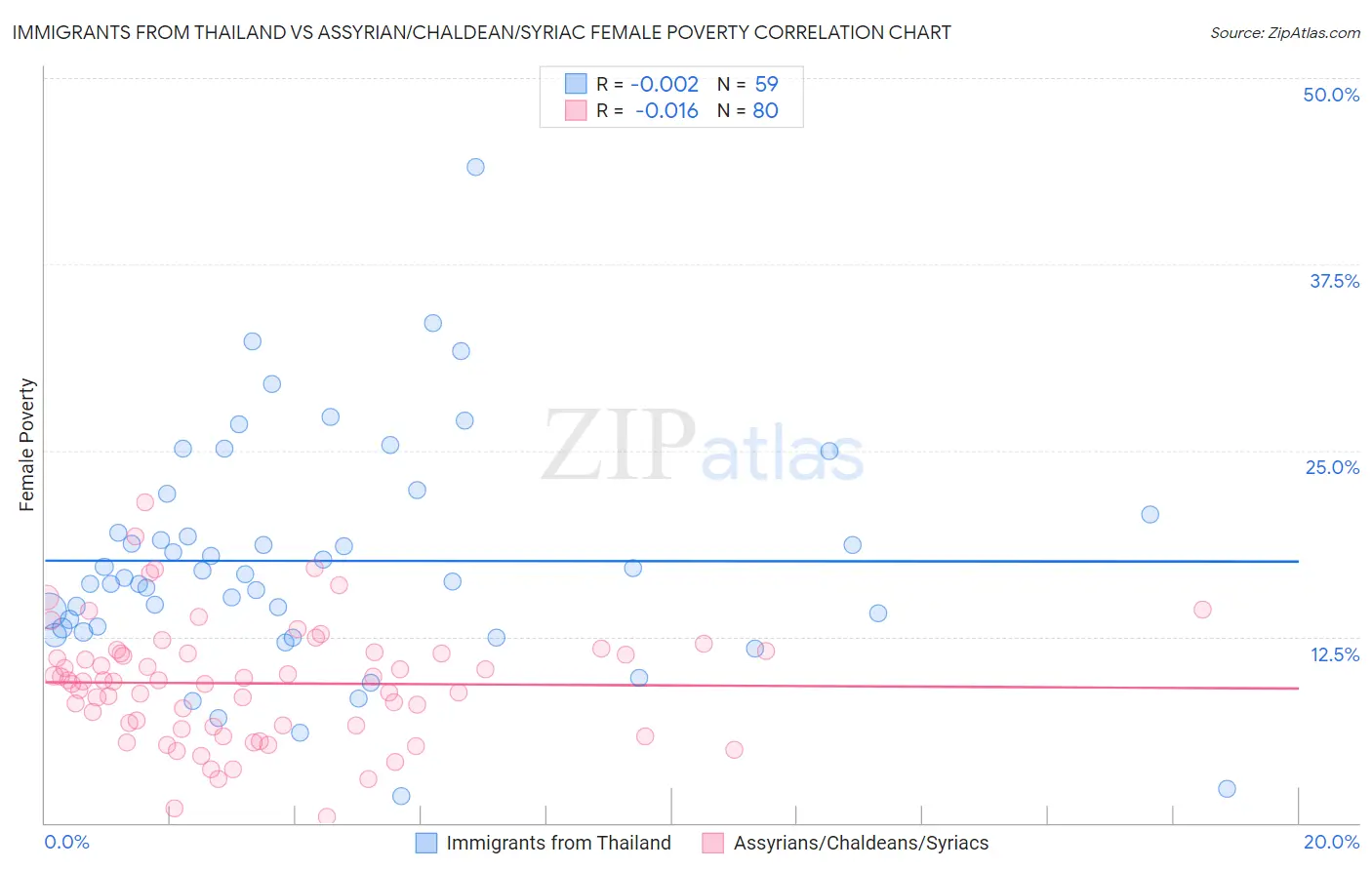 Immigrants from Thailand vs Assyrian/Chaldean/Syriac Female Poverty