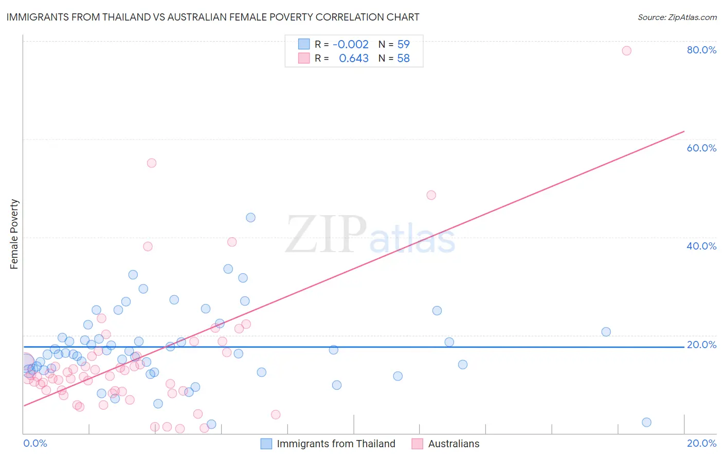 Immigrants from Thailand vs Australian Female Poverty