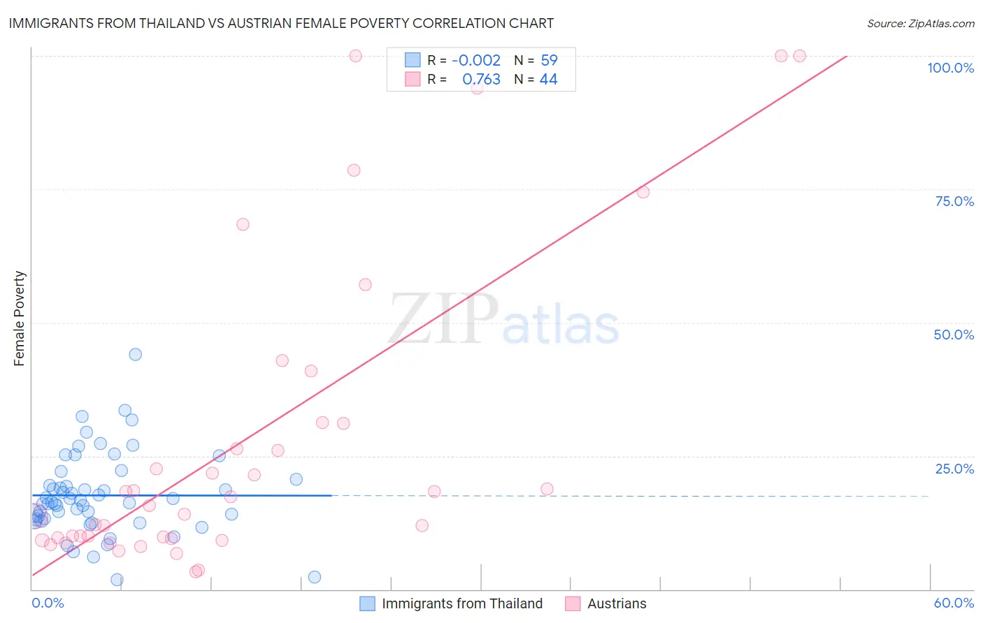 Immigrants from Thailand vs Austrian Female Poverty