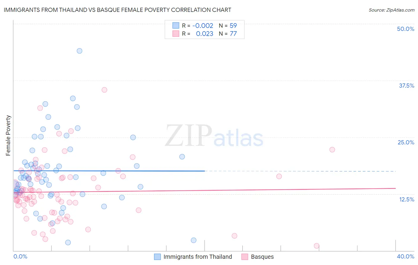 Immigrants from Thailand vs Basque Female Poverty