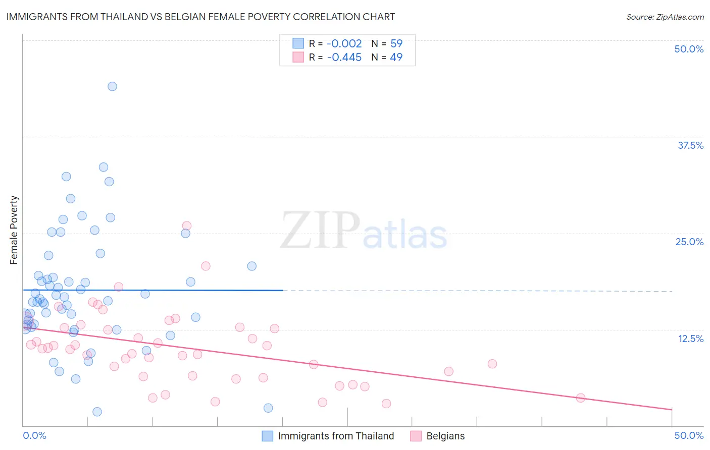 Immigrants from Thailand vs Belgian Female Poverty