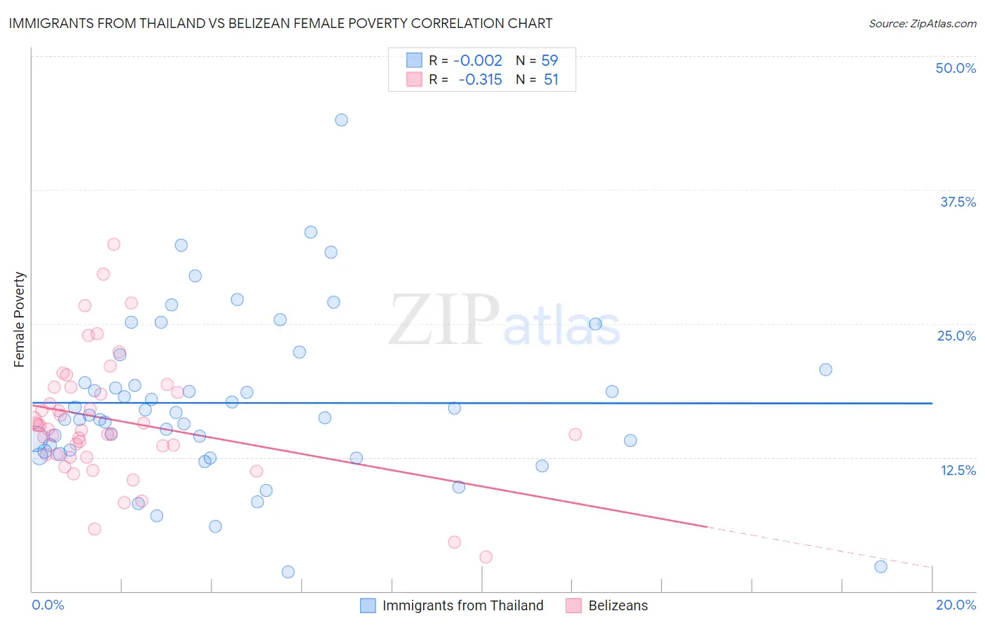 Immigrants from Thailand vs Belizean Female Poverty