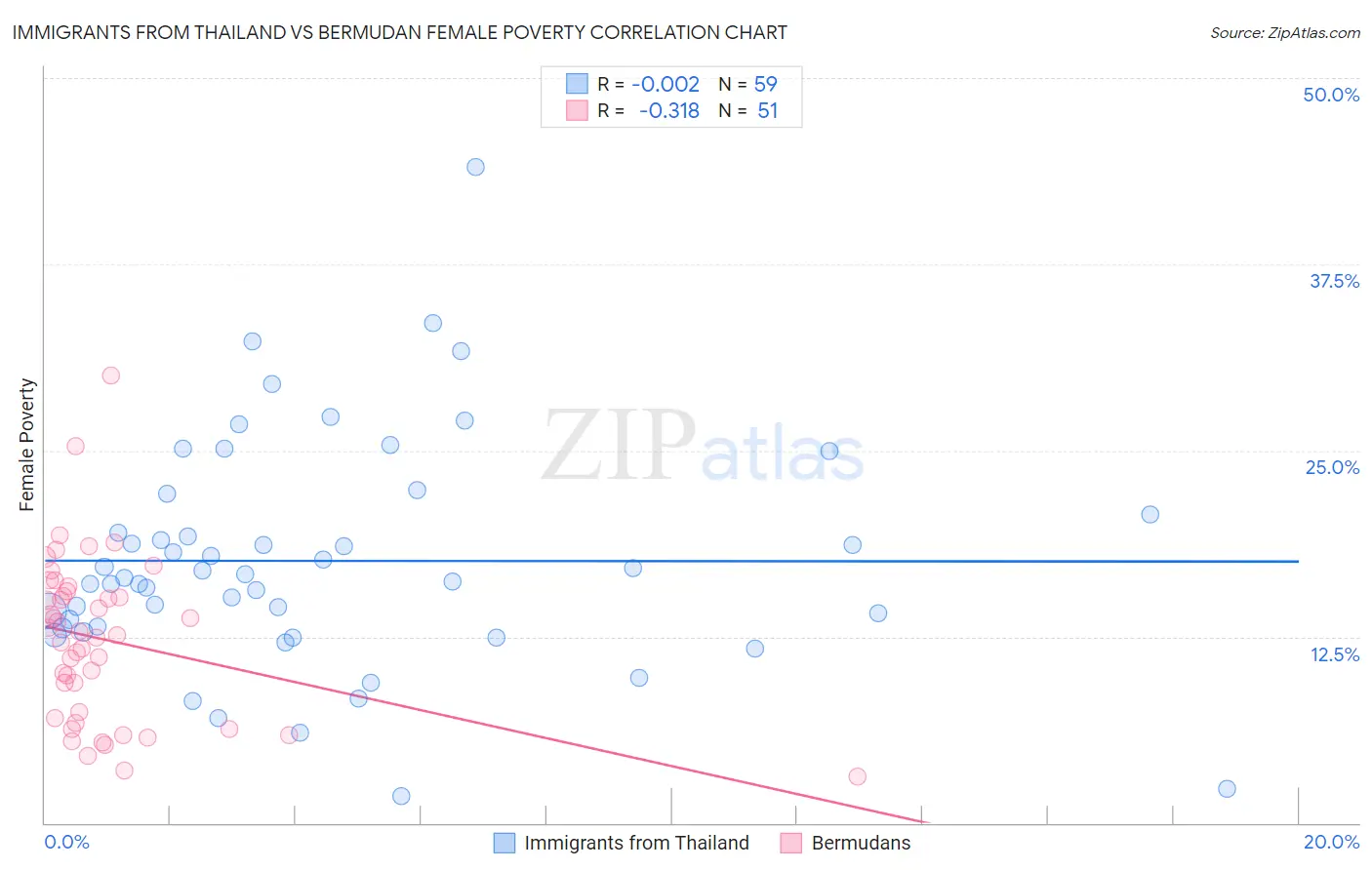 Immigrants from Thailand vs Bermudan Female Poverty