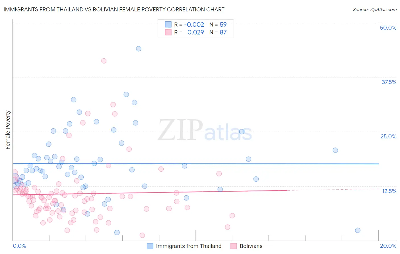 Immigrants from Thailand vs Bolivian Female Poverty