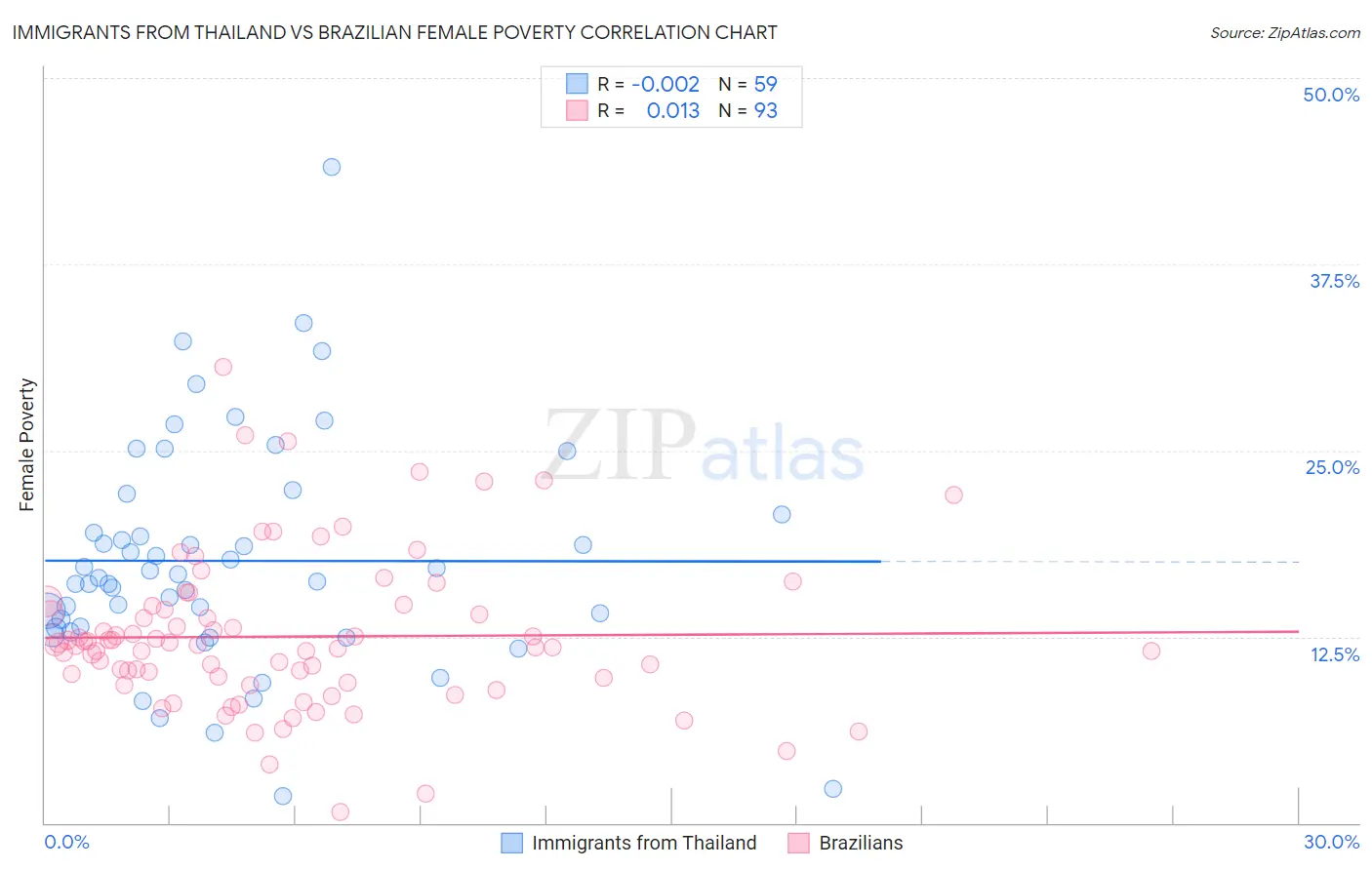 Immigrants from Thailand vs Brazilian Female Poverty