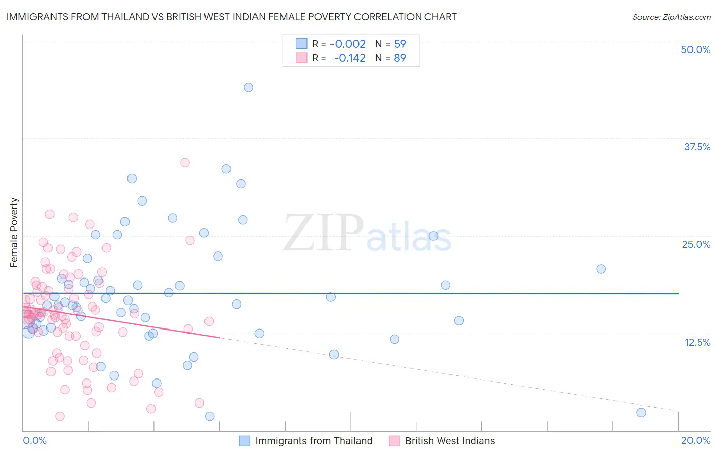 Immigrants from Thailand vs British West Indian Female Poverty