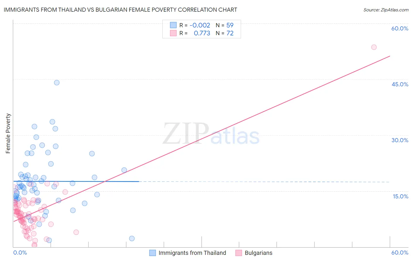 Immigrants from Thailand vs Bulgarian Female Poverty