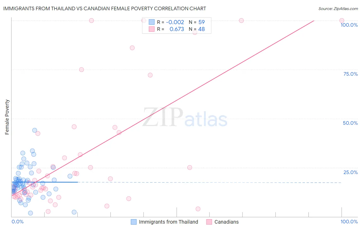 Immigrants from Thailand vs Canadian Female Poverty