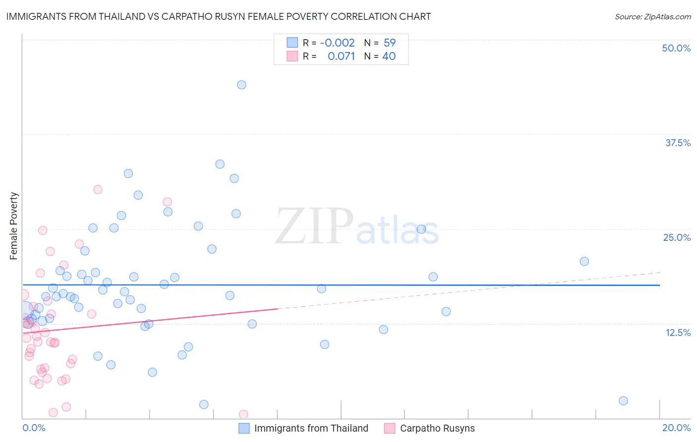 Immigrants from Thailand vs Carpatho Rusyn Female Poverty