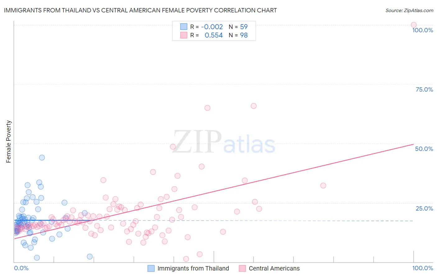 Immigrants from Thailand vs Central American Female Poverty