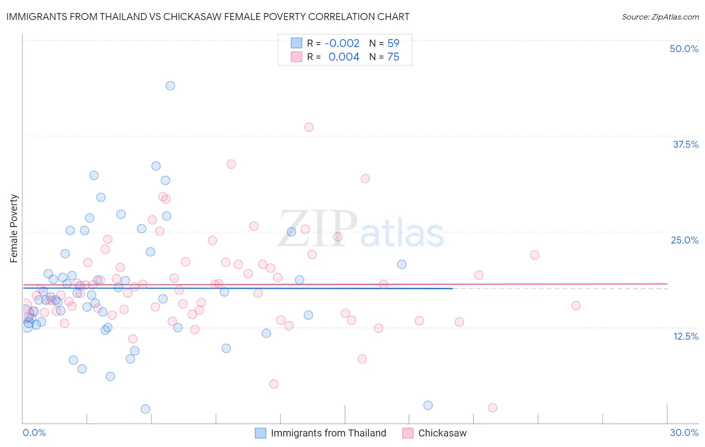 Immigrants from Thailand vs Chickasaw Female Poverty