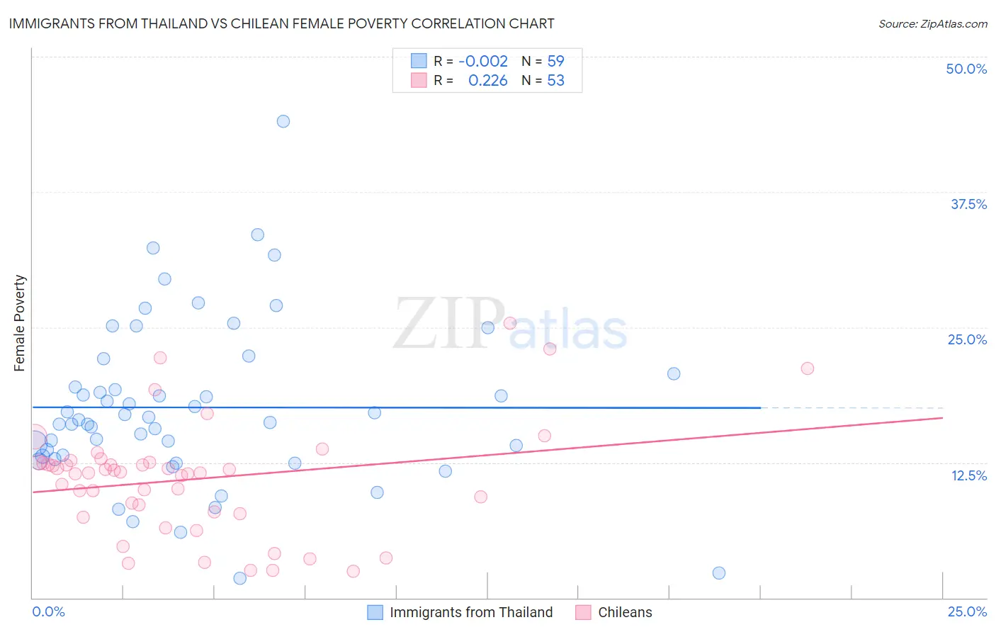 Immigrants from Thailand vs Chilean Female Poverty