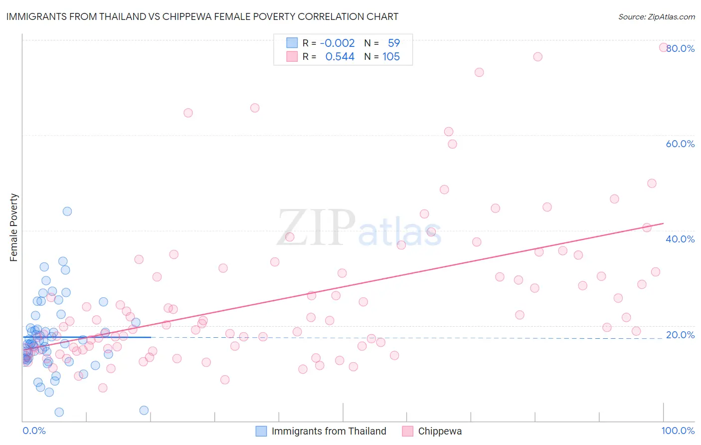 Immigrants from Thailand vs Chippewa Female Poverty