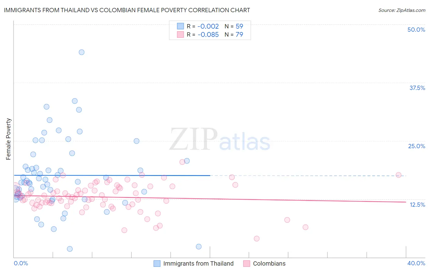 Immigrants from Thailand vs Colombian Female Poverty