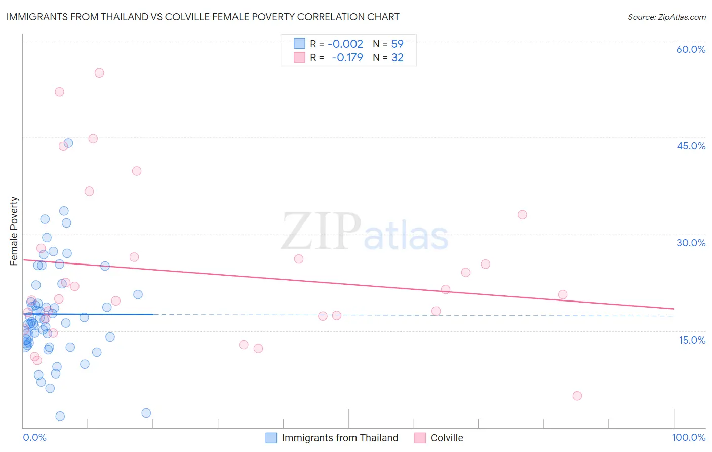 Immigrants from Thailand vs Colville Female Poverty