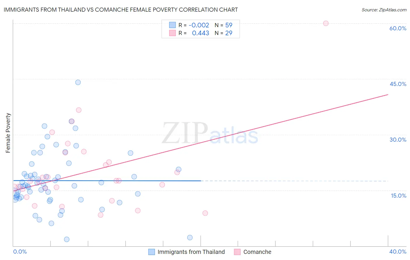 Immigrants from Thailand vs Comanche Female Poverty