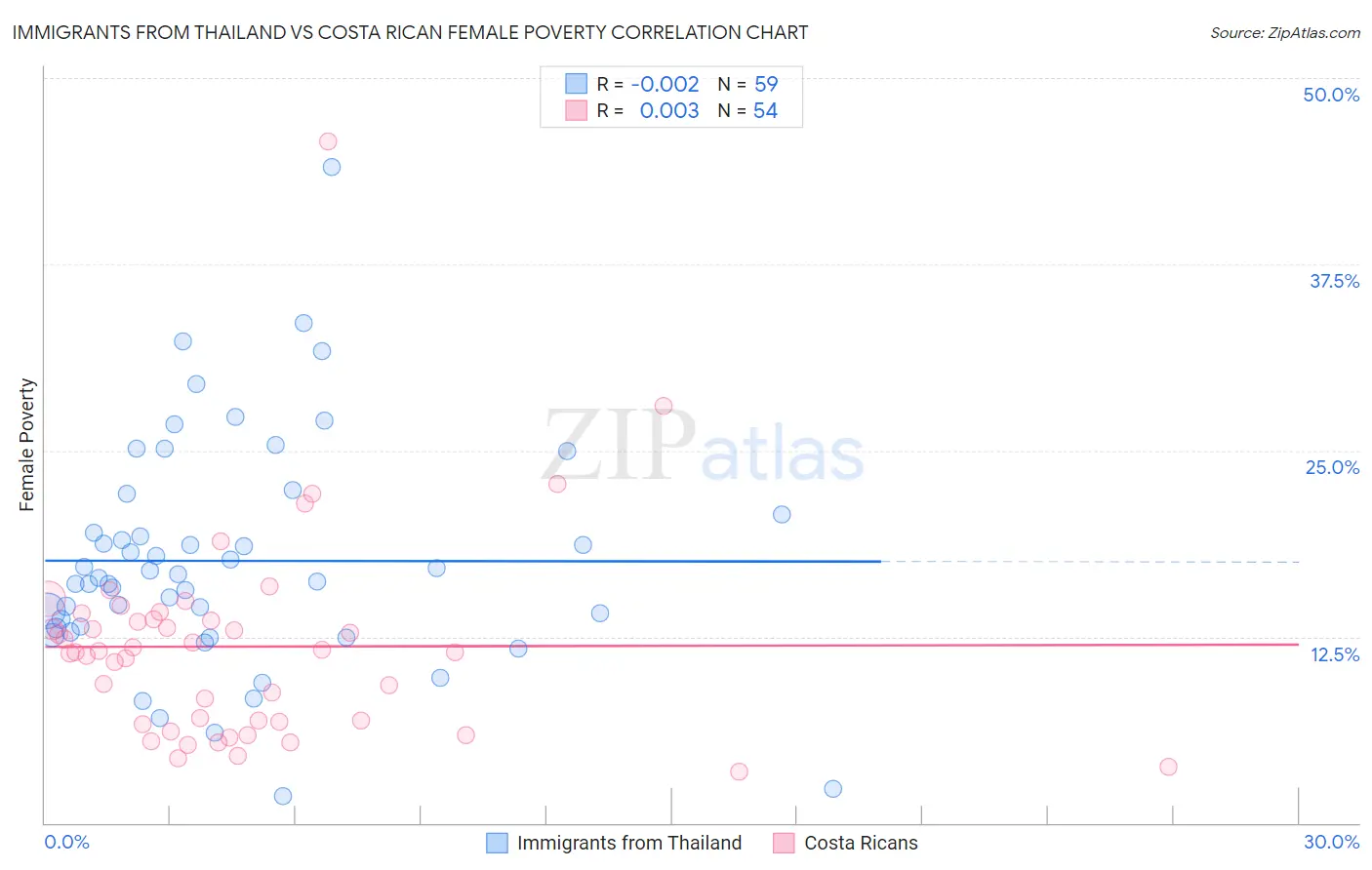 Immigrants from Thailand vs Costa Rican Female Poverty