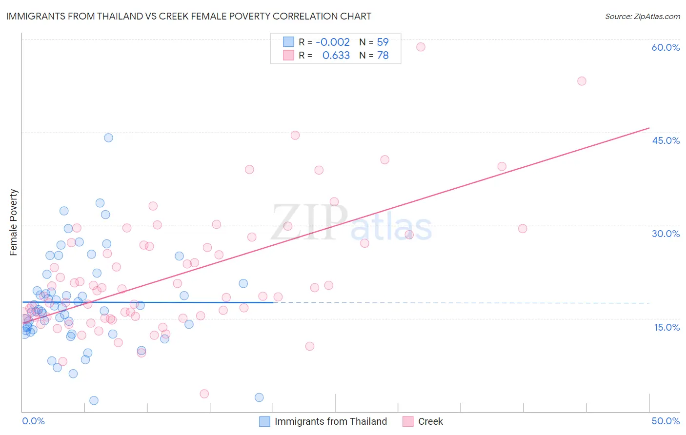 Immigrants from Thailand vs Creek Female Poverty