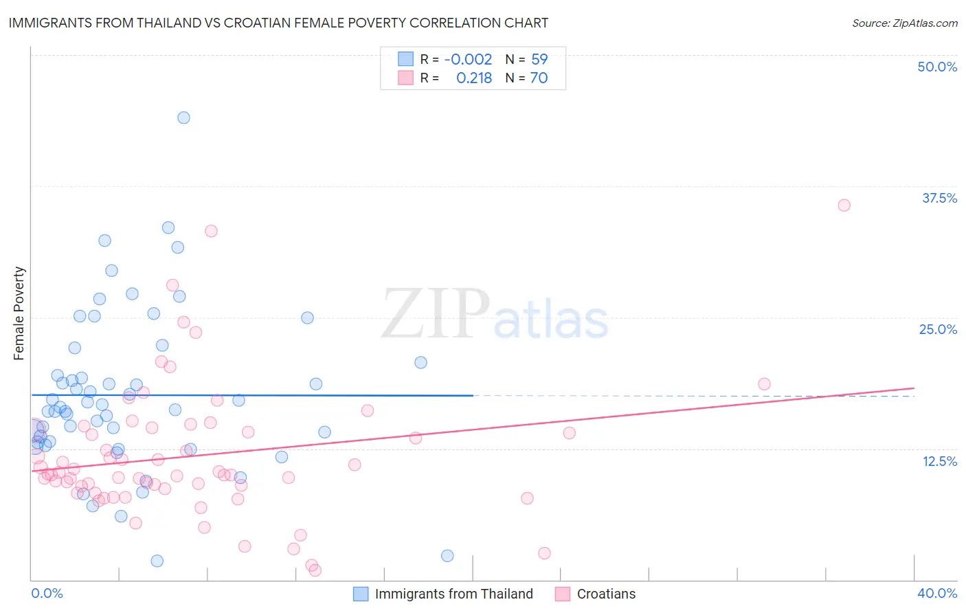 Immigrants from Thailand vs Croatian Female Poverty