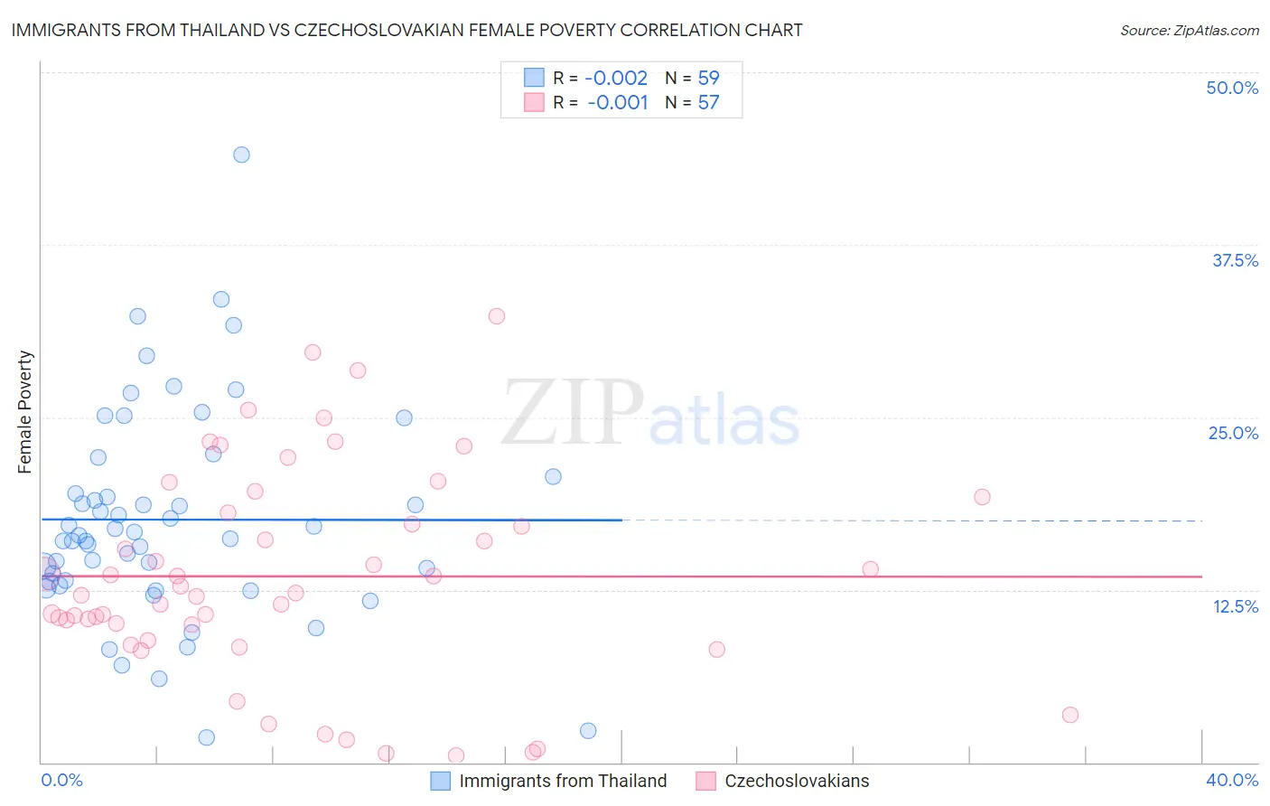 Immigrants from Thailand vs Czechoslovakian Female Poverty