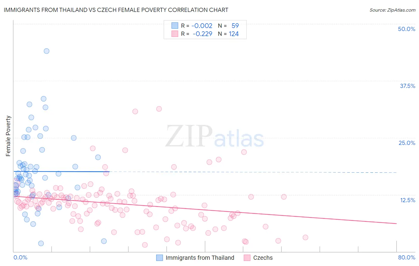 Immigrants from Thailand vs Czech Female Poverty