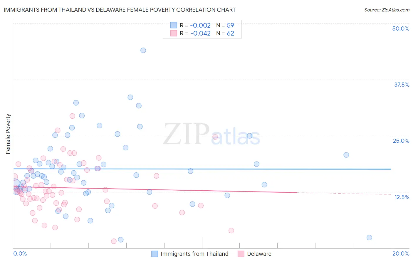 Immigrants from Thailand vs Delaware Female Poverty