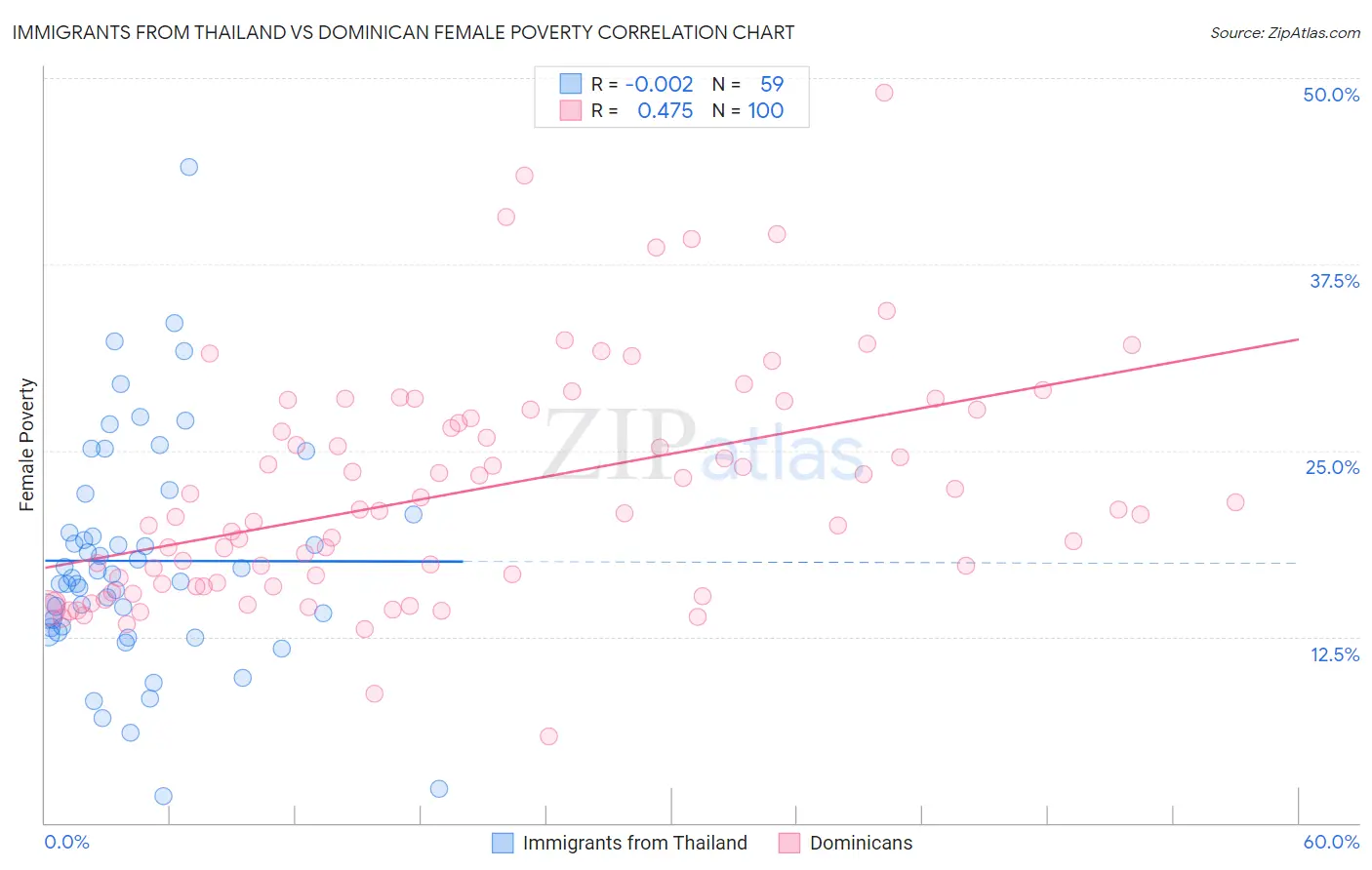 Immigrants from Thailand vs Dominican Female Poverty