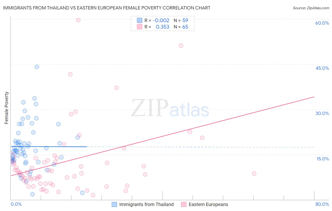 Immigrants from Thailand vs Eastern European Female Poverty