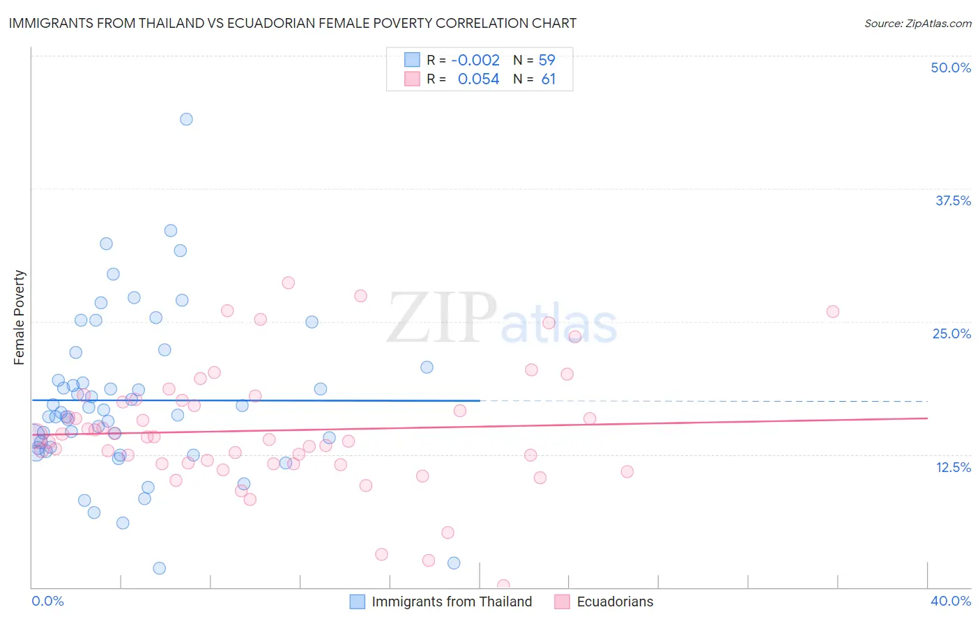 Immigrants from Thailand vs Ecuadorian Female Poverty