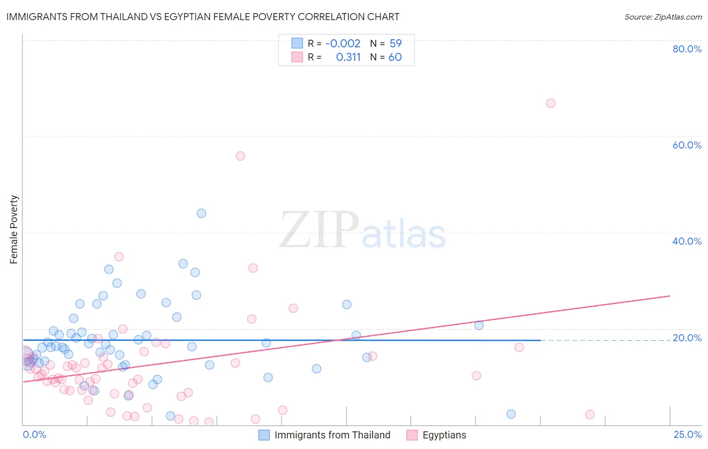 Immigrants from Thailand vs Egyptian Female Poverty