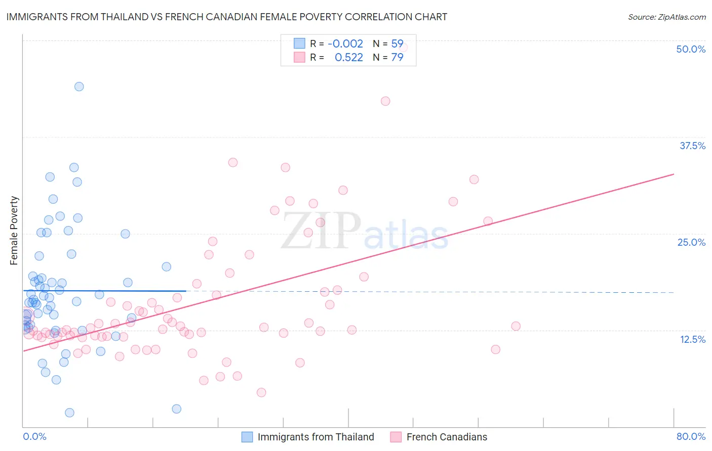 Immigrants from Thailand vs French Canadian Female Poverty