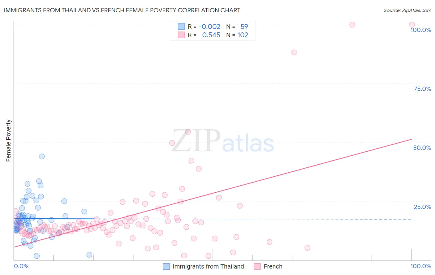 Immigrants from Thailand vs French Female Poverty