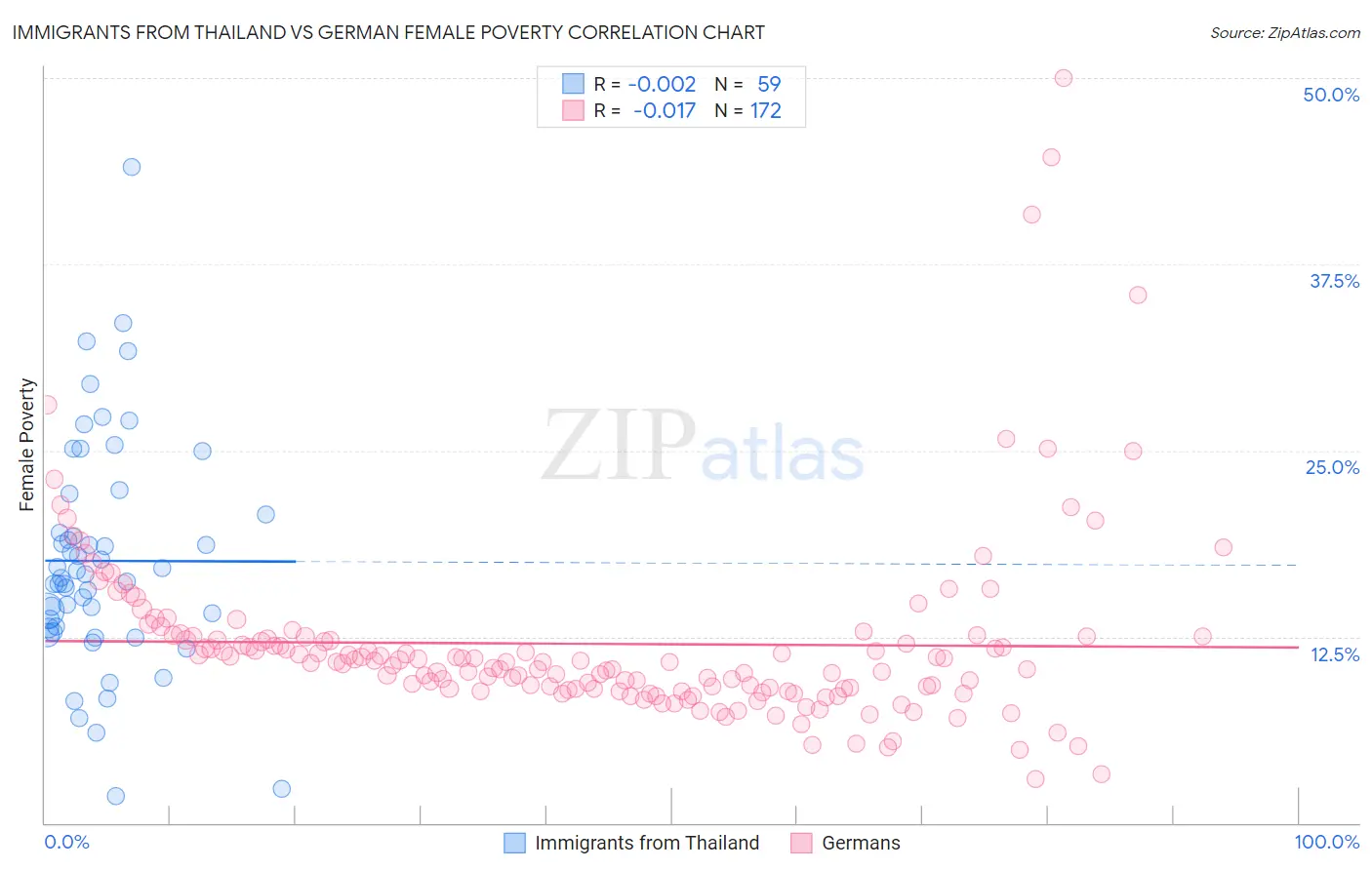 Immigrants from Thailand vs German Female Poverty
