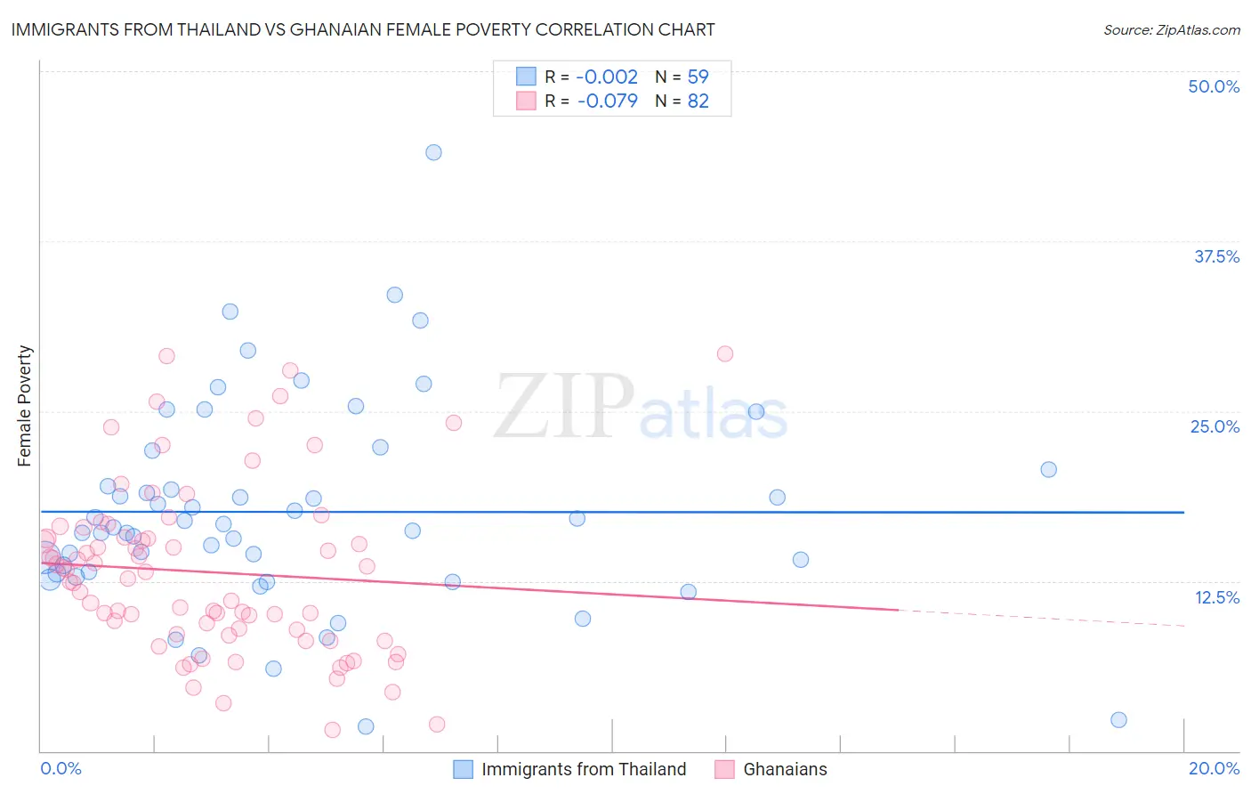 Immigrants from Thailand vs Ghanaian Female Poverty