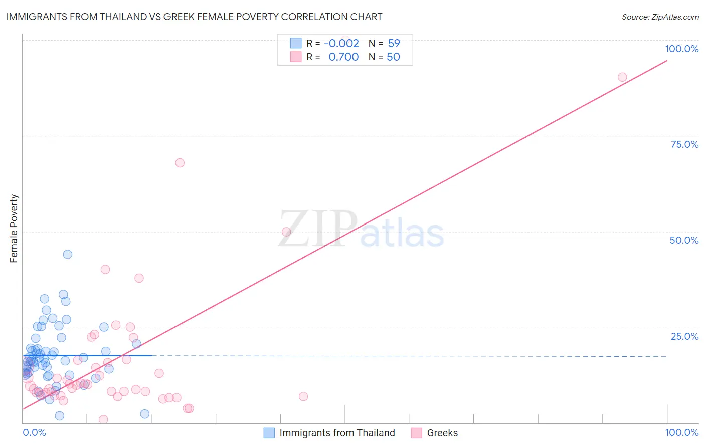 Immigrants from Thailand vs Greek Female Poverty