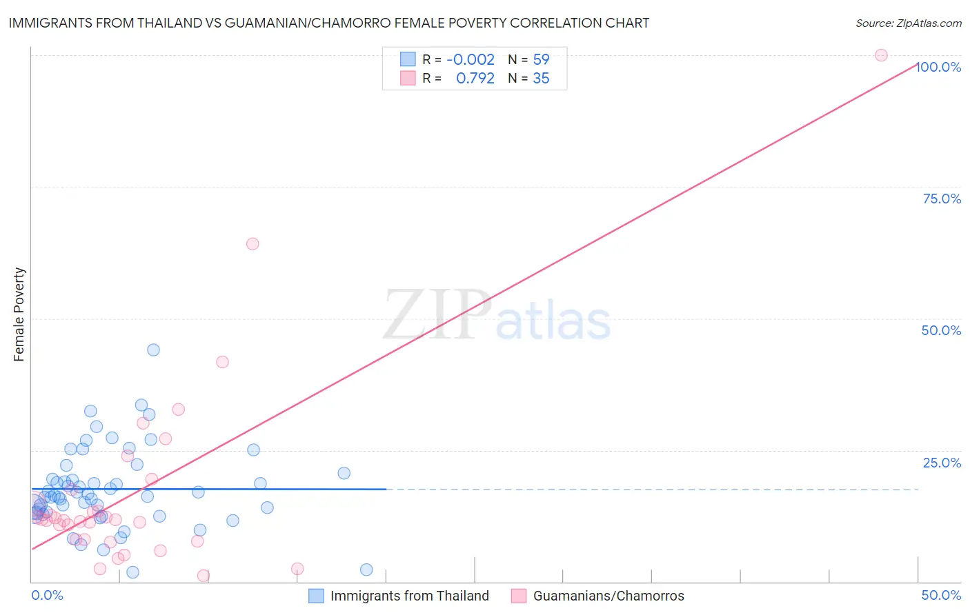 Immigrants from Thailand vs Guamanian/Chamorro Female Poverty