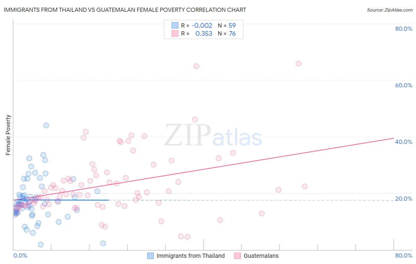 Immigrants from Thailand vs Guatemalan Female Poverty