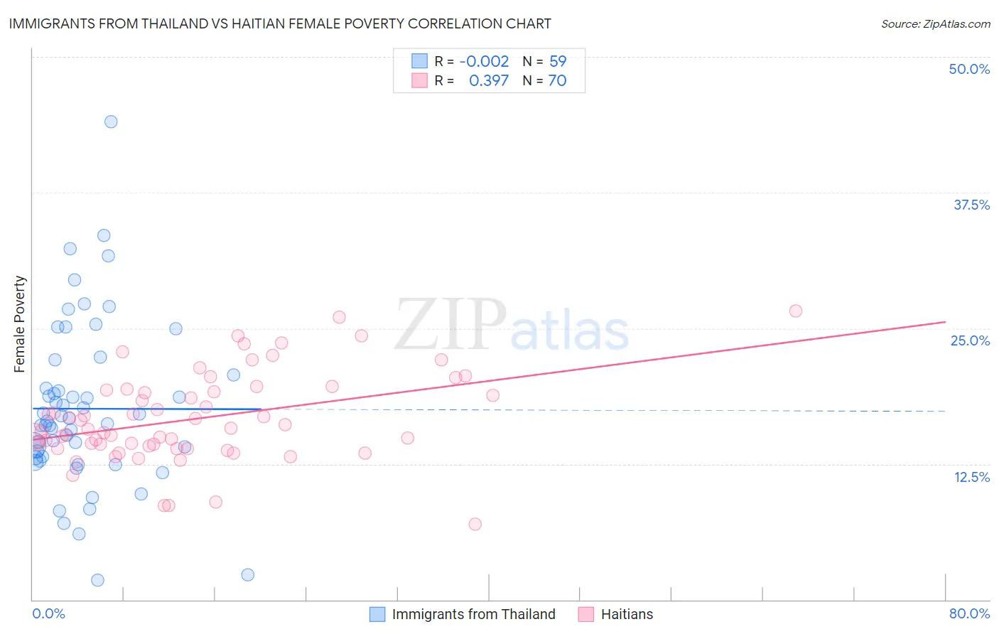 Immigrants from Thailand vs Haitian Female Poverty