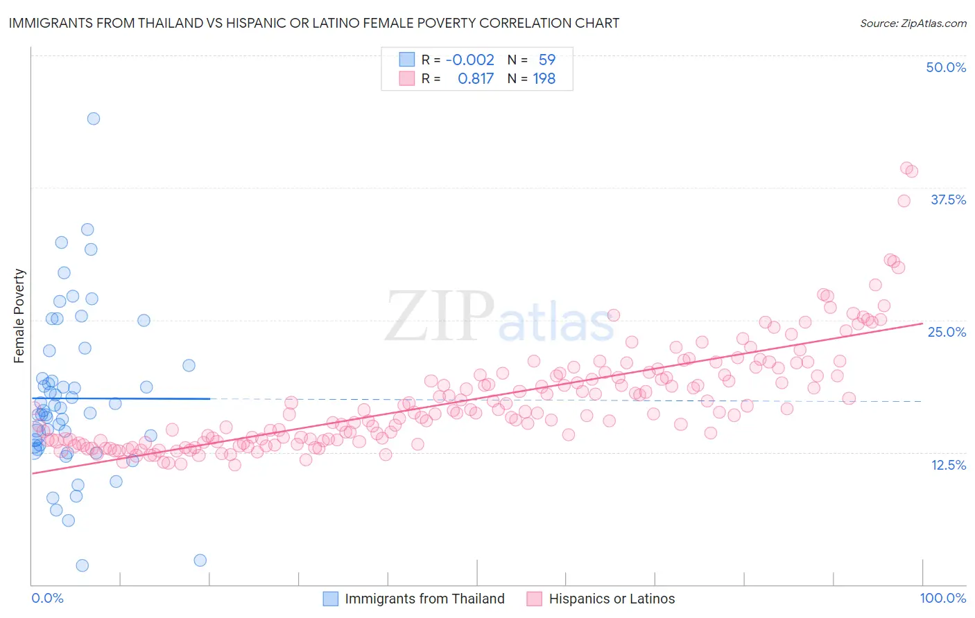 Immigrants from Thailand vs Hispanic or Latino Female Poverty