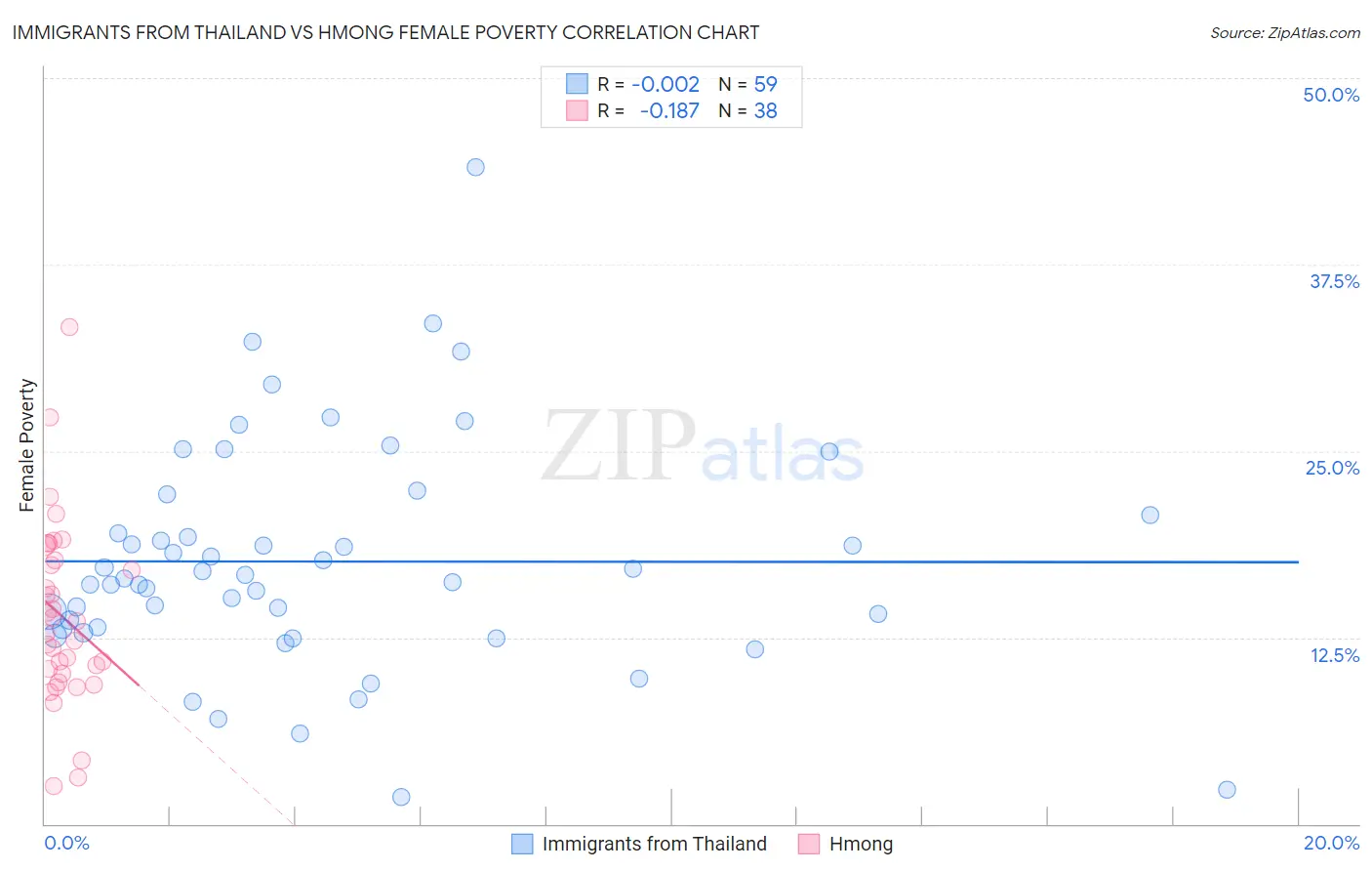 Immigrants from Thailand vs Hmong Female Poverty