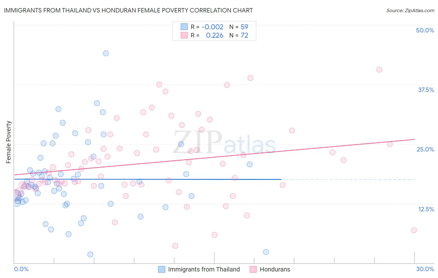 Immigrants from Thailand vs Honduran Female Poverty