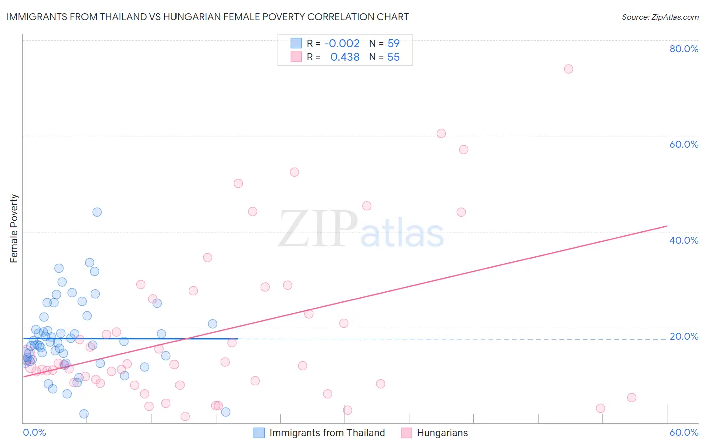 Immigrants from Thailand vs Hungarian Female Poverty