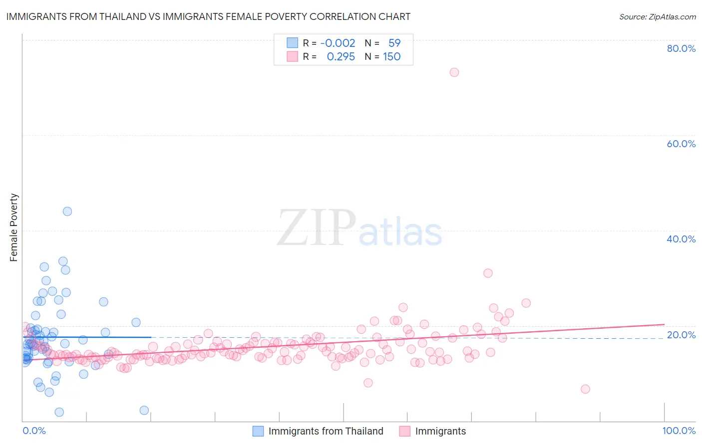 Immigrants from Thailand vs Immigrants Female Poverty