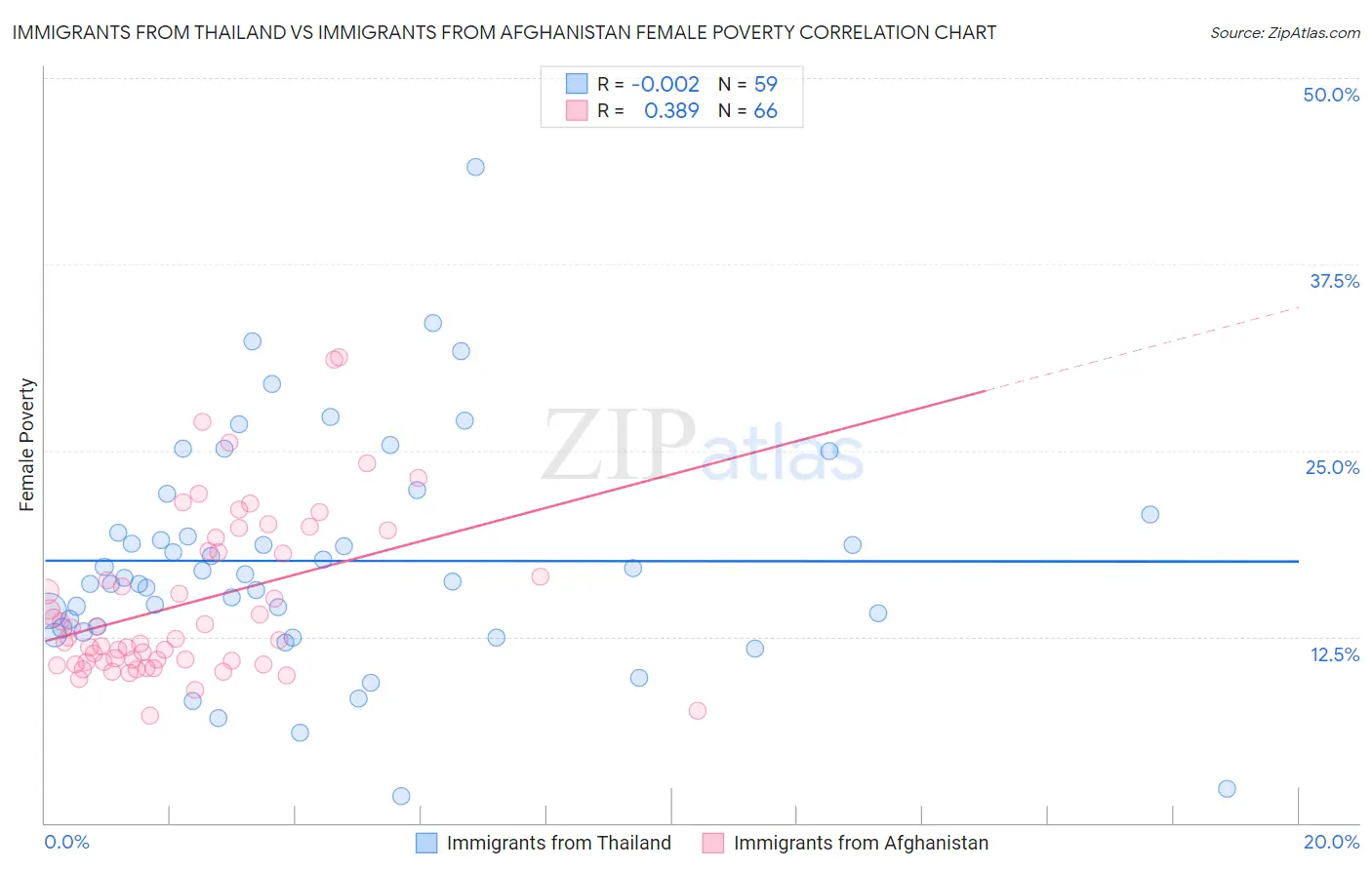 Immigrants from Thailand vs Immigrants from Afghanistan Female Poverty