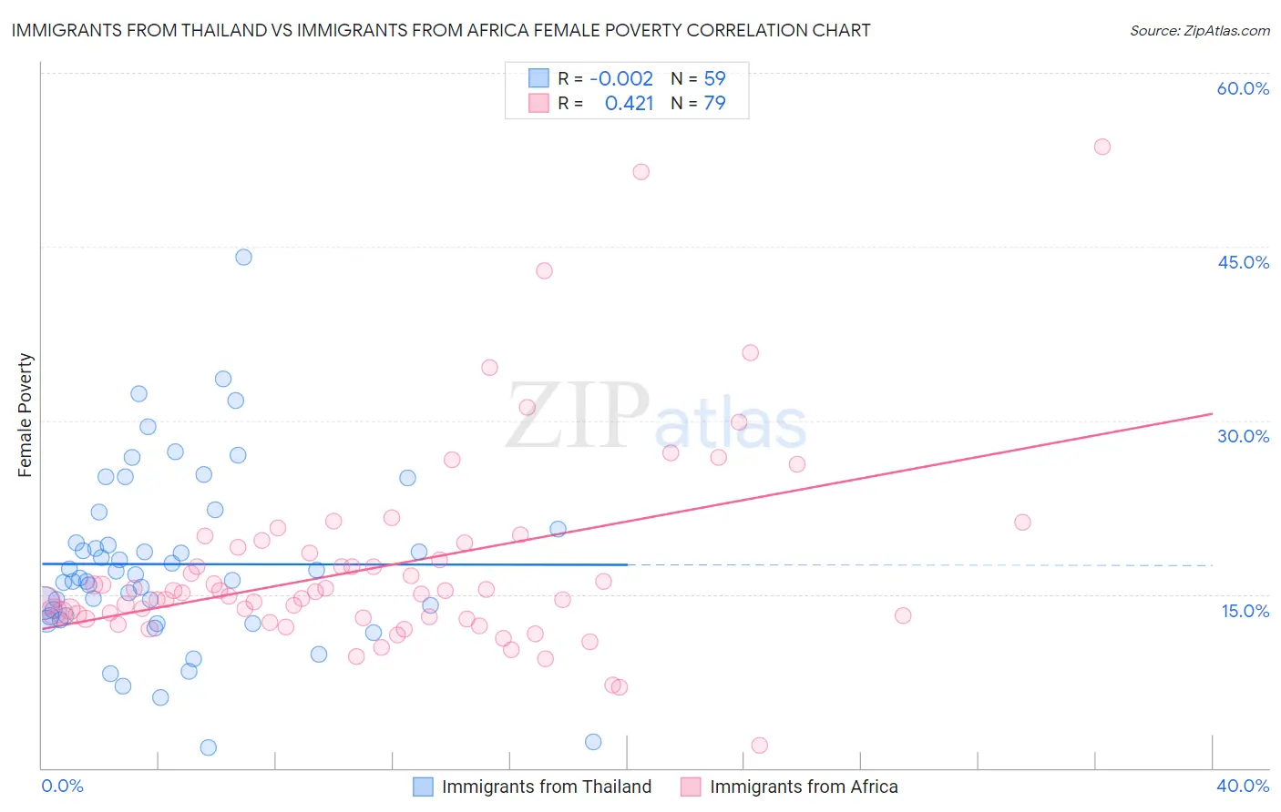 Immigrants from Thailand vs Immigrants from Africa Female Poverty