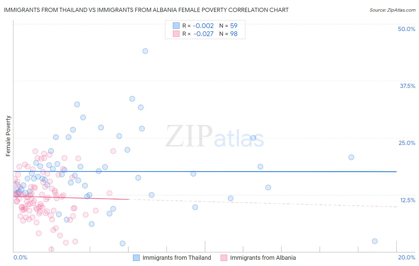 Immigrants from Thailand vs Immigrants from Albania Female Poverty