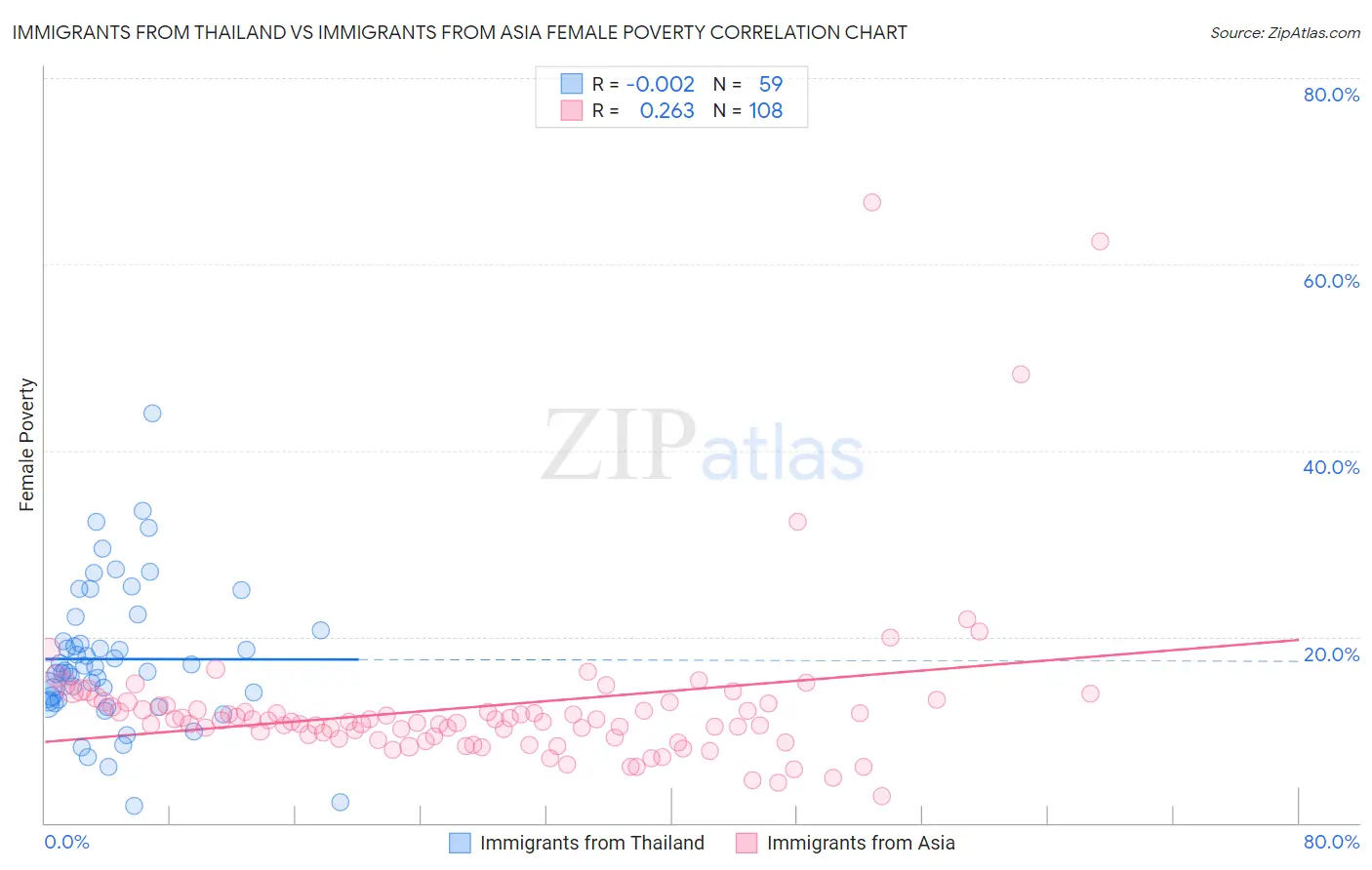 Immigrants from Thailand vs Immigrants from Asia Female Poverty