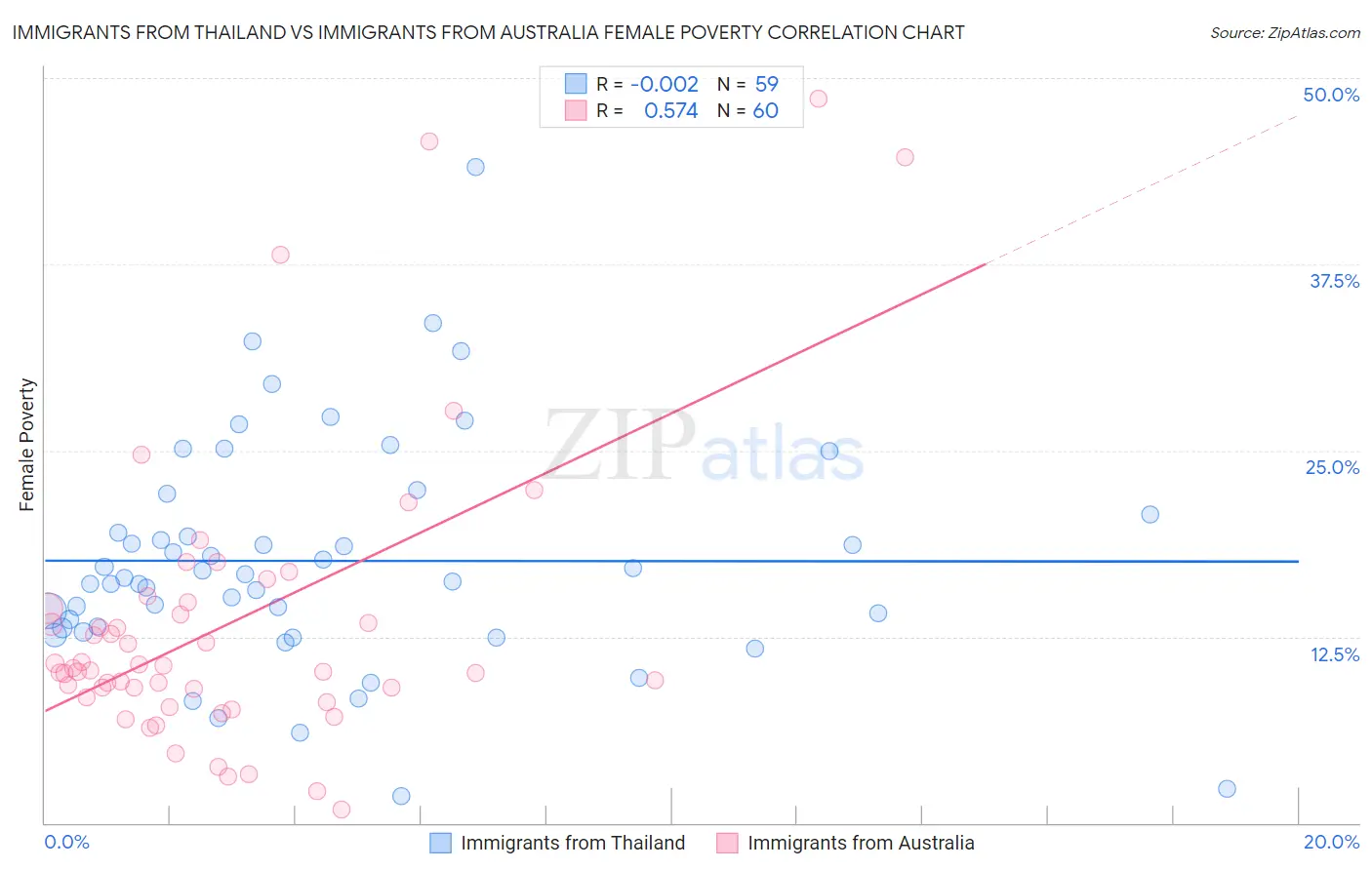 Immigrants from Thailand vs Immigrants from Australia Female Poverty